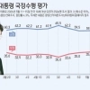 李대통령 지지율 60.5%…민주 45.8% 국힘 33.5%