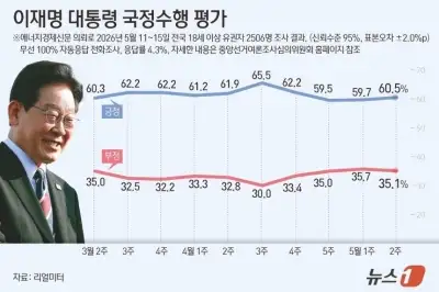 李대통령 지지율 60.5%…민주 45.8% 국힘 33.5%