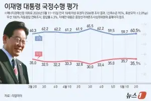 李대통령 지지율 60.5%…민주 45.8% 국힘 33.5%