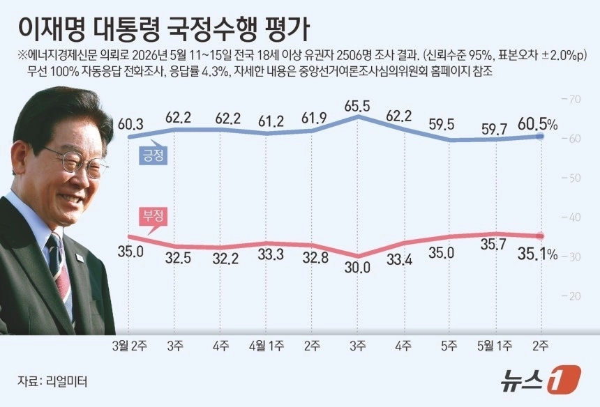이재명 대통령의 국정수행에 대한 긍정 평가가 소폭 상승했다. 정당 지지율에서 더불어민주당은 하락한 반면 국민의힘은 이를 흡수하며 상승했다. 리얼미터 제공