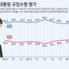 李대통령 지지율 60.5%…민주 45.8% 국힘 33.5%