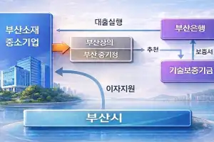 부산시, 중소벤처 M＆A 활성화…200억 규모 금융 지원
