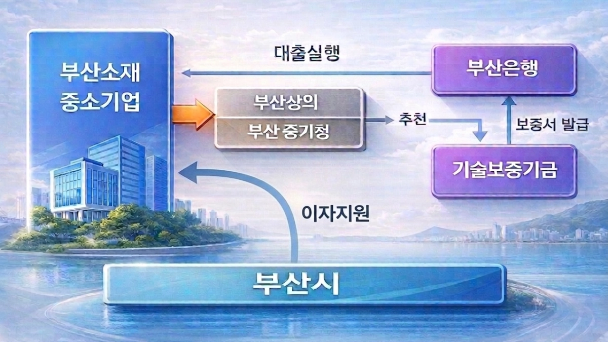 부산 중소기업 M＆A 활성화 금융지원 체계