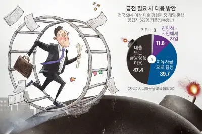 “회생 1년 만에 또 1억원 빚”… ‘재기 설계’ 없인 악순환 못 끊는다