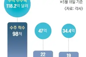 올 들어 LNG선 12척 수주…삼성중공업 ‘슈퍼사이클’ 탄다