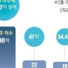 올 들어 LNG선 12척 수주…삼성중공업 ‘슈퍼사이클’ 탄다
