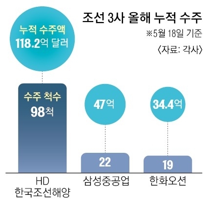 올 들어 LNG선 12척 수주…삼성중공업 ‘슈퍼사이클’ 탄다