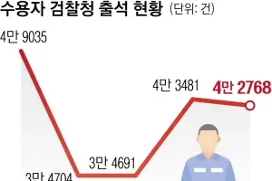 법에도 없는 ‘수감 중 출정조사’ 관행… 공소청 출범 땐 사라지나