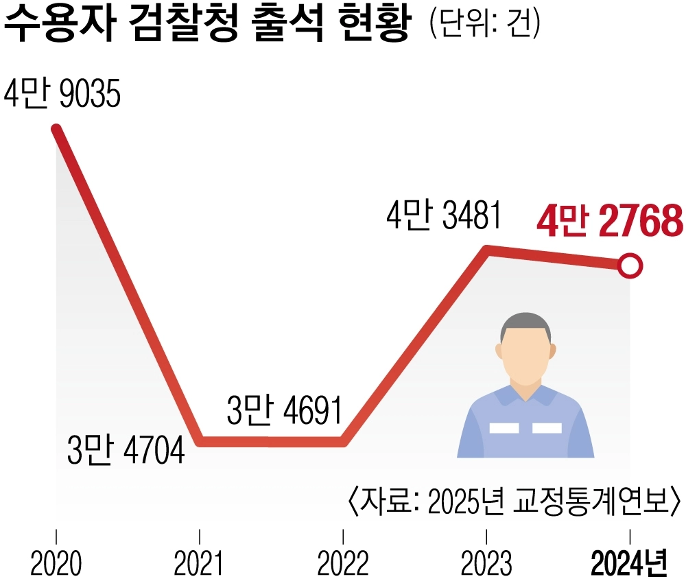 8면 수용자 검찰청 출석 현황