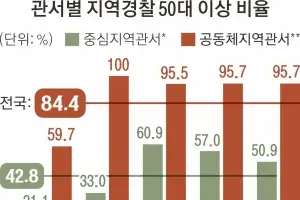 [단독] 경찰 치안도 ‘노른자’에만 집중… 동네 파출소엔 ‘황혼’만 남았다