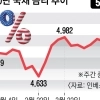 美 국채금리 급등에… 코스피, 하루 종일 ‘롤러코스터’ 탔다