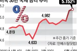 美 국채금리 급등에… 코스피, 하루 종일 ‘롤러코스터’ 탔다