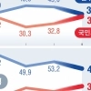 ‘안방’ 흔들리는 민주… ‘보수’ 결집하는 국힘
