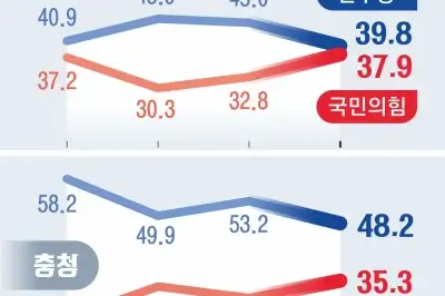 ‘안방’ 흔들리는 민주… ‘보수’ 결집하는 국힘