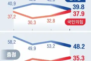 ‘안방’ 흔들리는 민주… ‘보수’ 결집하는 국힘