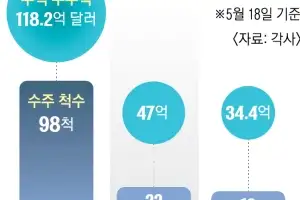 올 들어 LNG선 12척 수주… 삼성중공업 ‘슈퍼사이클’ 탄다