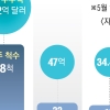 올 들어 LNG선 12척 수주… 삼성중공업 ‘슈퍼사이클’ 탄다