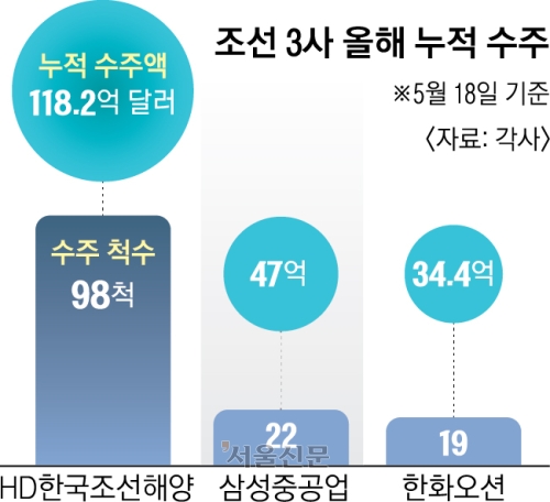 올 들어 LNG선 12척 수주… 삼성중공업 ‘슈퍼사이클’ 탄다