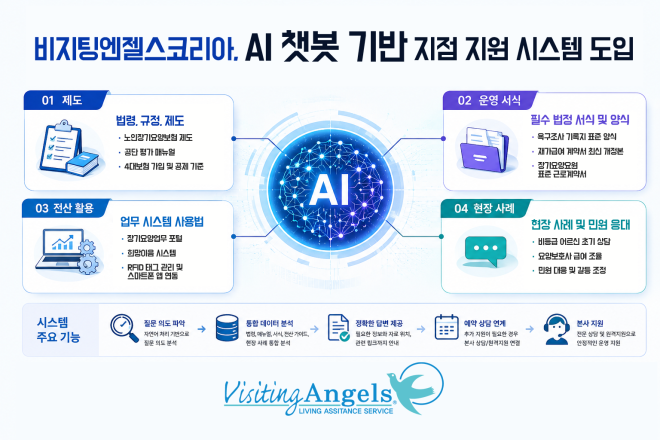 비지팅엔젤스코리아, AI 챗봇 기반 지점 지원 시스템 도입