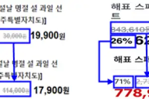 “84% 할인이라더니”…쿠팡·네이버 등 쇼핑몰 ‘할인 꼼수’ 걸렸다