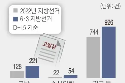가짜뉴스·비방 제재 급증·… 서울·부산·강원 ‘네거티브 전쟁’