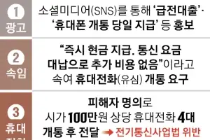 계약 상품 주고 돈 받는 ‘내구제 대출’… 고금리 빚만 떠안는다