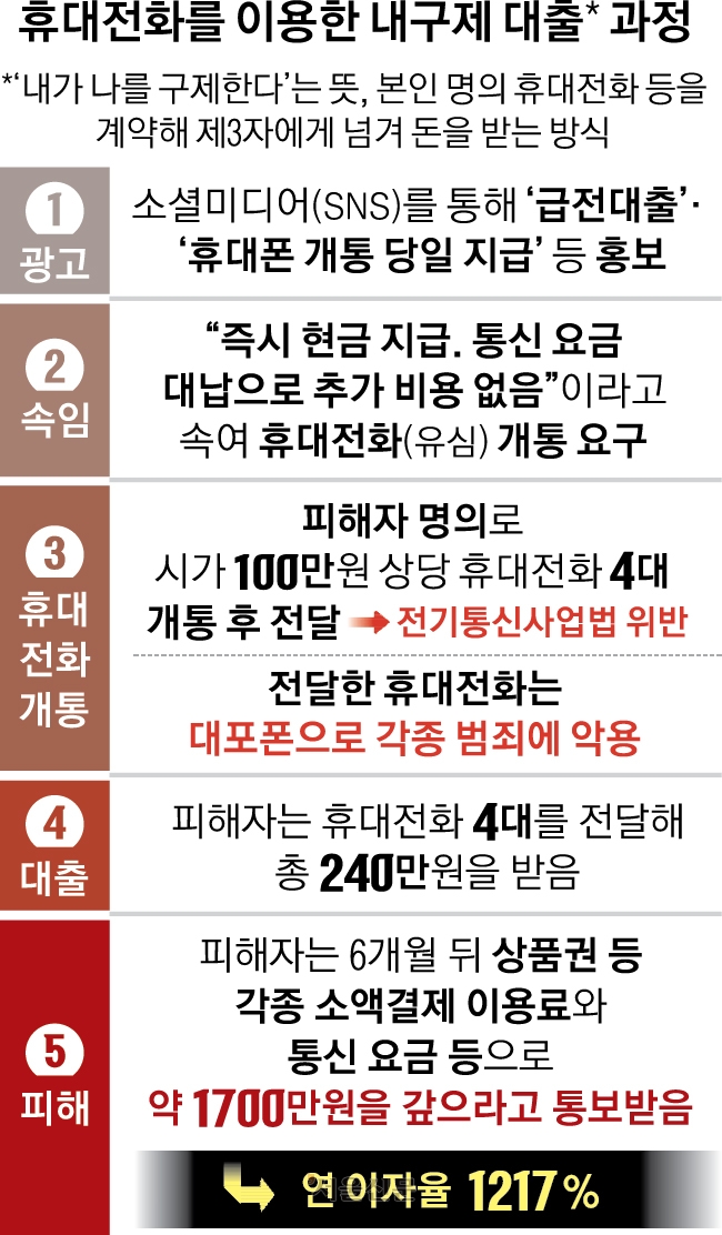계약 상품 주고 돈 받는 ‘내구제 대출’… 고금리 빚만 떠안는다