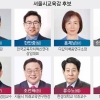 ‘단일화 공식’ 깨진 서울교육감 8파전… “러닝메이트 제도로 혼란 가중 막아야”
