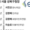 성북 첫 3선 vs 8년 만에 설욕… 대학 밀집·청년 선택 변수[6·3 지방선거-서울 구청장 판세 분석]