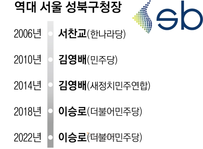 성북 첫 3선 vs 8년 만에 설욕… 대학 밀집·청년 선택 변수[6·3 지방선거-서울 구청장 판세 분석]