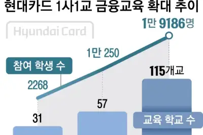 빨라진 가입 연령, 더딘 교육… 교실 파고든 카드사