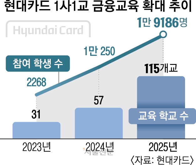 빨라진 가입 연령, 더딘 교육… 교실 파고든 카드사[경제 블로그]