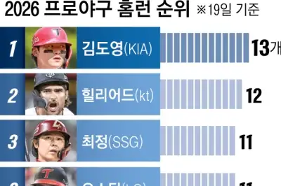 ‘1개 차이’ 따닥따닥… 홈런왕 레이스 점화