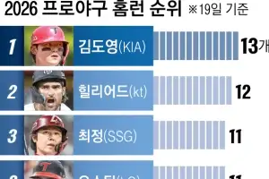 ‘1개 차이’ 따닥따닥… 홈런왕 레이스 점화