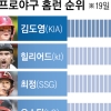 ‘1개 차이’ 따닥따닥… 홈런왕 레이스 점화