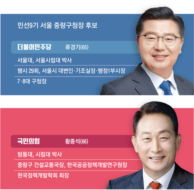 현역 3선 수성 vs 보수 계보 탈환… 전현직 행정가 맞대결[6·3 지방선거-서울 구청장 판세 분석]