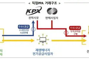 6월부터 제주서 풍력으로 만든 전기 ‘직거래’… 국내 1호 청정수소 인증 도전