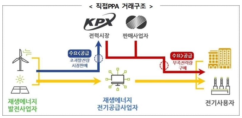 재생에너지 발전사업자–전기사용자 간 전력 공급계약을 체결해 재생에너지 전기를 직접 거래하는 제도인 직접 PPA 이해도. 제주도 제공
