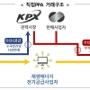 6월부터 제주서 풍력으로 만든 전기 ‘직거래’… 국내 1호 청정수소 인증 도전
