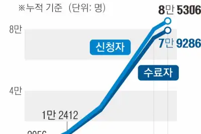 ‘삼전 2배 ETF’ 사전교육 신청 8만명 넘겼다