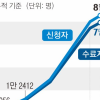 ‘삼전 2배 ETF’ 사전교육 신청 8만명 넘겼다