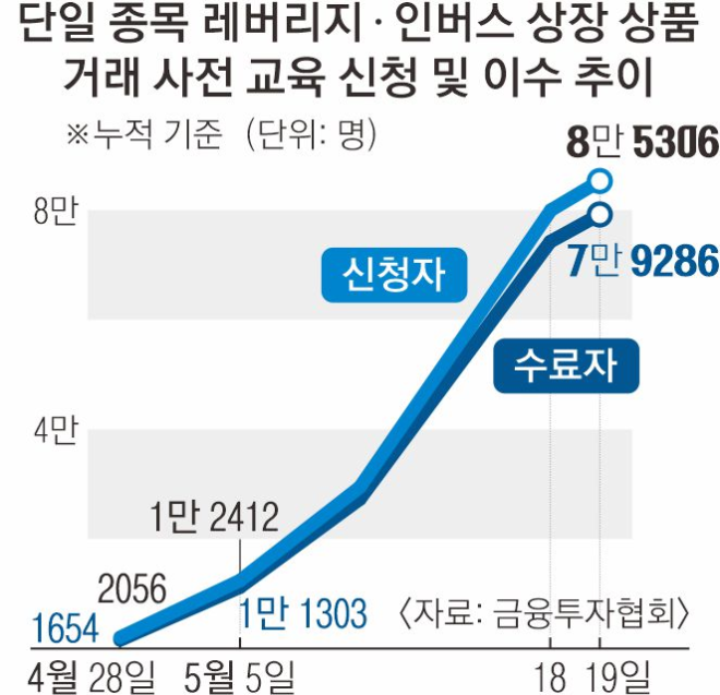 ‘삼전 2배 ETF’ 사전교육 신청 8만명 넘겼다