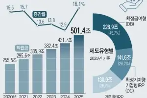 퇴직연금 수익률 ‘39배 차’… 증시 호황에 노후 자산 양극화