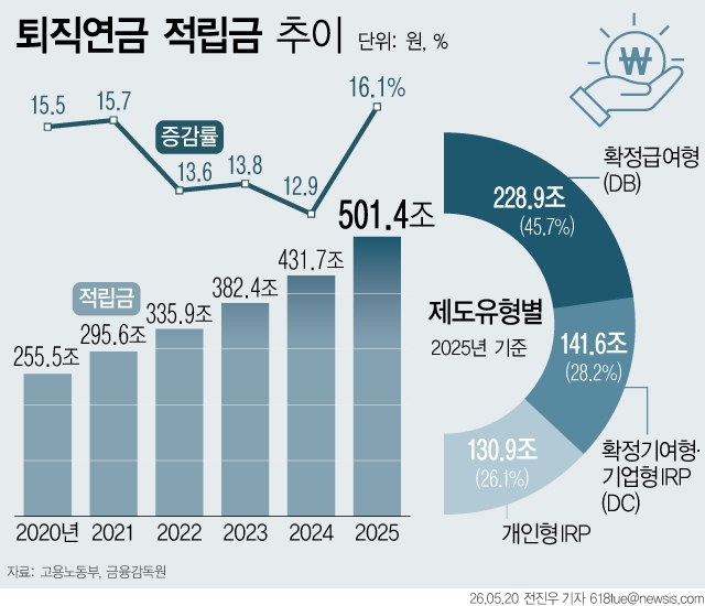 20일 고용노동부와 금융감독원에 따르면 지난해 국내 퇴직연금 적립금은 501조400억원을 기록했다. 전년 말 적립 규모인 431조7000억원보다 약 70조원 증가한 것으로, 400조원을 돌파한 지 1년 만에 500조원을 넘어섰다. 뉴시스
