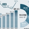 퇴직연금 수익률 ‘39배 차’… 증시 호황에 노후 자산 양극화