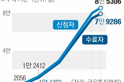 ‘삼전 2배 ETF’ 사전교육 신청 8만명 넘었다