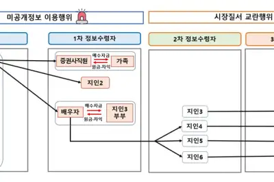 ‘주가조작 패가망신 2호’ NH투자증권 임원 檢 고발