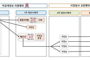 ‘주가조작 패가망신 2호’ NH투자증권 임원 檢 고발