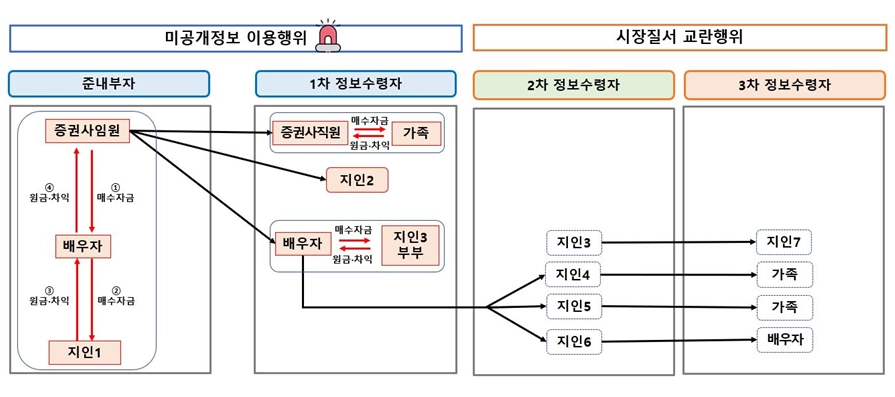 NH투자증권 임원 ‘미공개 정보 이용’  혐의 사건 개요. 금융위원회 제공