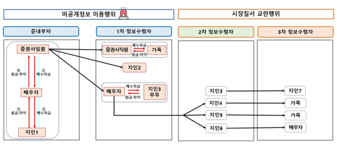 ‘주가조작 패가망신 2호’ NH투자증권 임원 檢 고발
